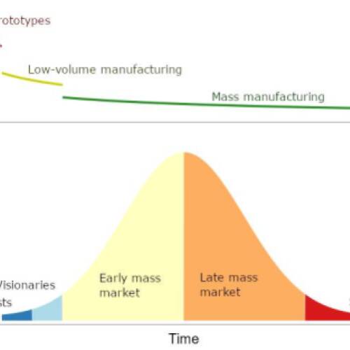 Illustration of production cost and market adoption over time